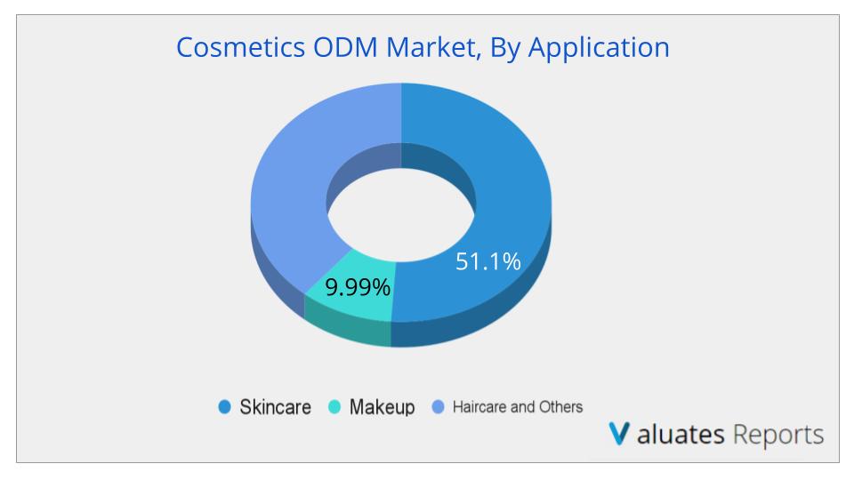 Cosmetics ODM Market Share